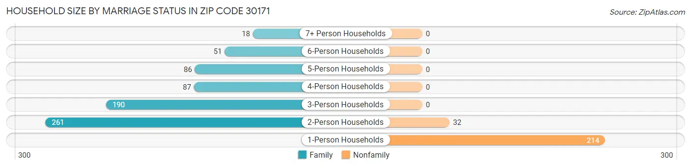 Household Size by Marriage Status in Zip Code 30171