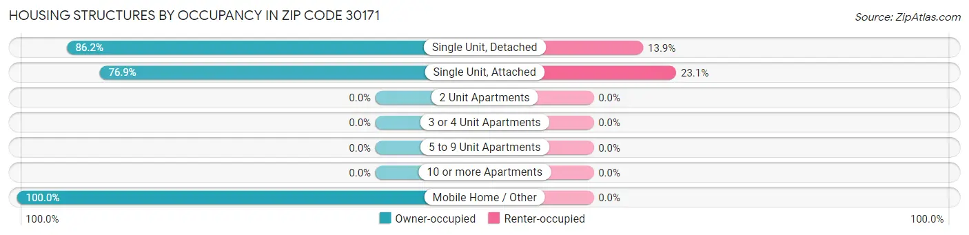 Housing Structures by Occupancy in Zip Code 30171