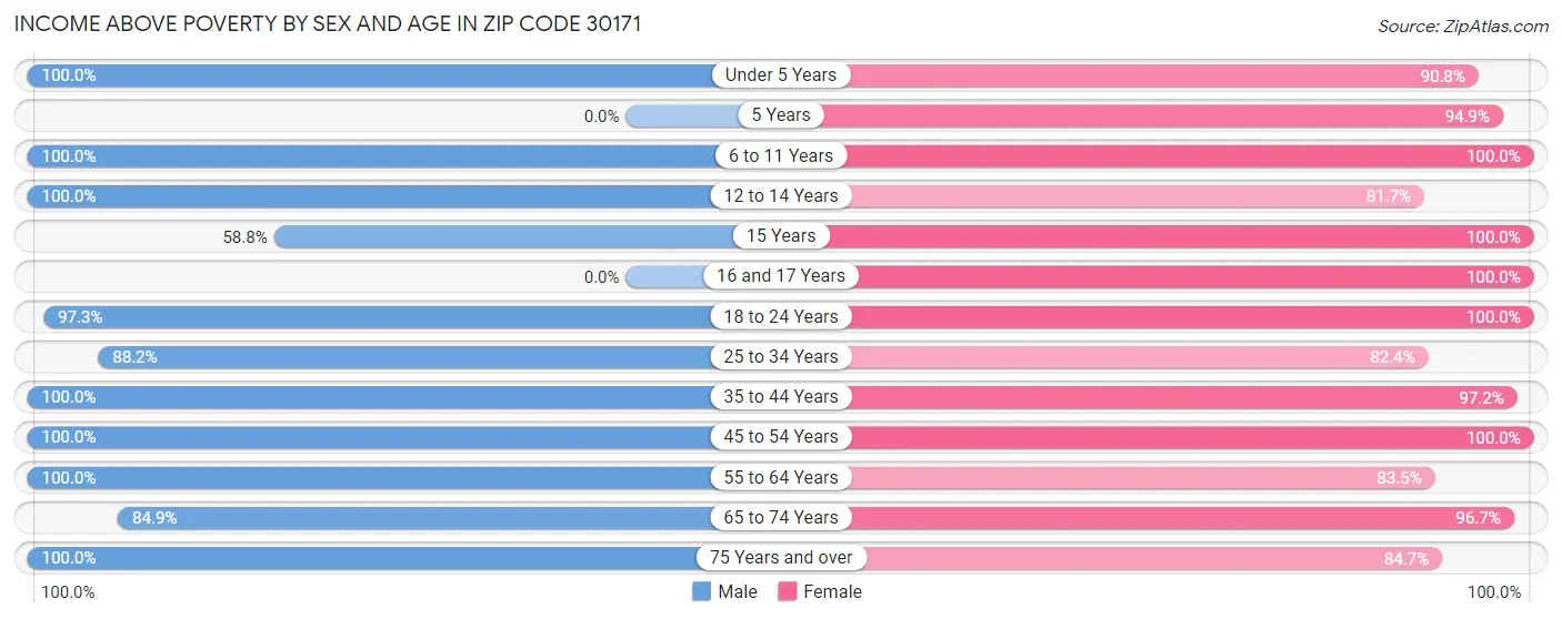 Income Above Poverty by Sex and Age in Zip Code 30171