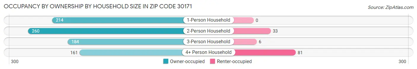 Occupancy by Ownership by Household Size in Zip Code 30171