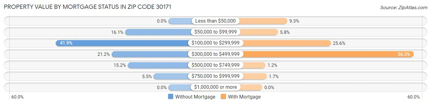 Property Value by Mortgage Status in Zip Code 30171