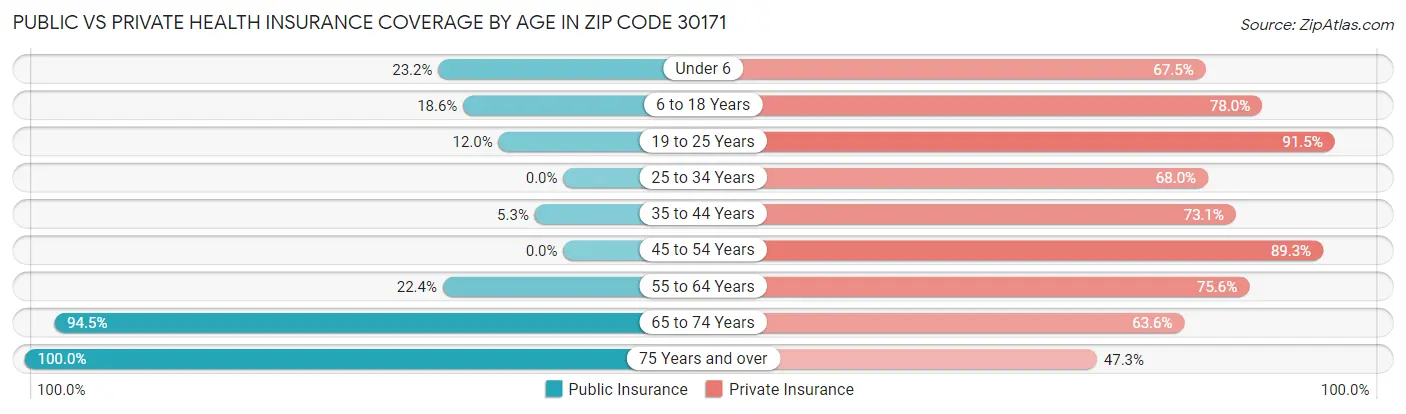 Public vs Private Health Insurance Coverage by Age in Zip Code 30171