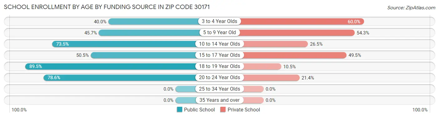 School Enrollment by Age by Funding Source in Zip Code 30171