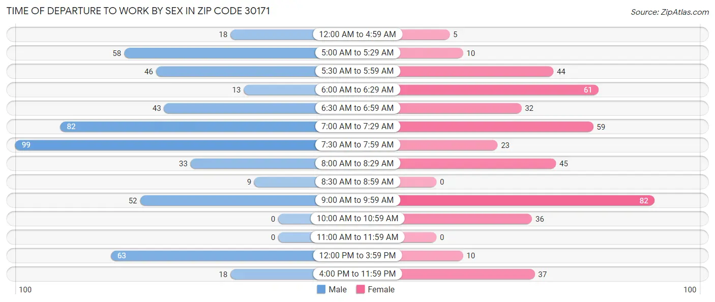 Time of Departure to Work by Sex in Zip Code 30171