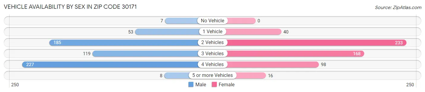 Vehicle Availability by Sex in Zip Code 30171