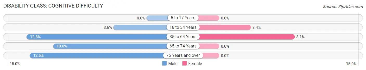 Disability in Zip Code 30173: <span>Cognitive Difficulty</span>