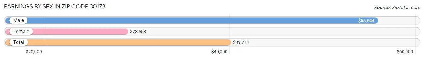 Earnings by Sex in Zip Code 30173