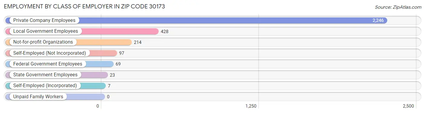 Employment by Class of Employer in Zip Code 30173