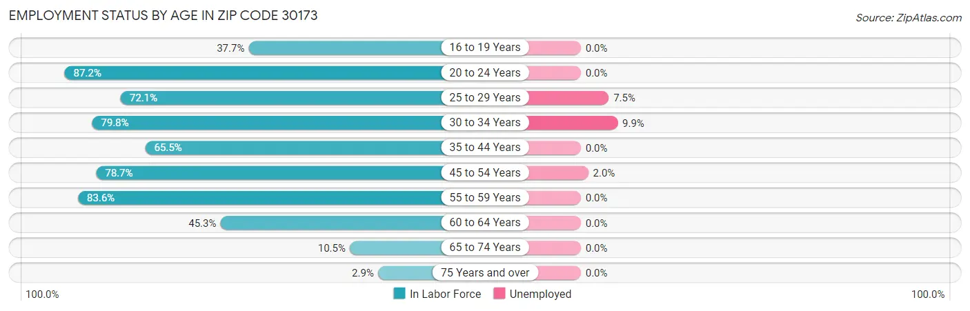 Employment Status by Age in Zip Code 30173