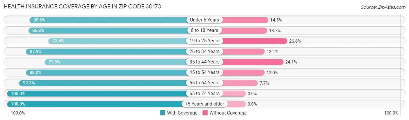 Health Insurance Coverage by Age in Zip Code 30173