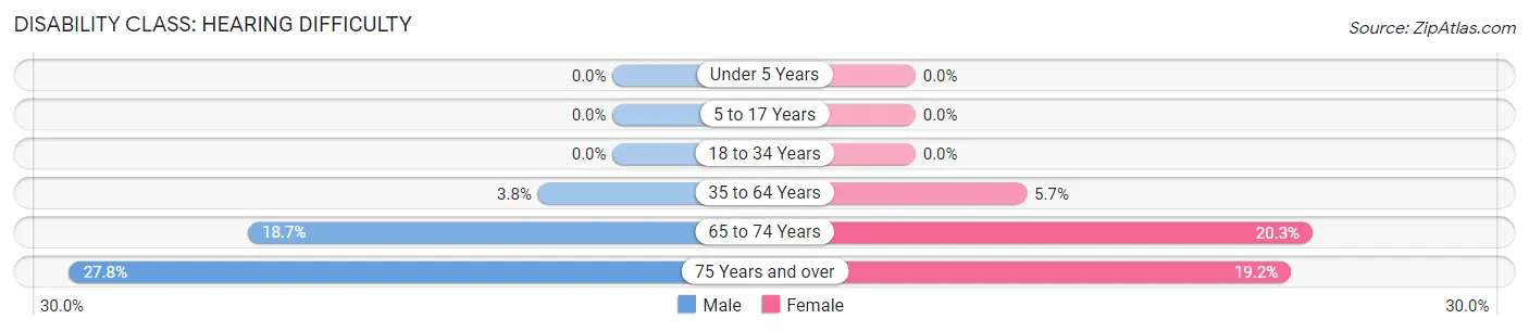 Disability in Zip Code 30173: <span>Hearing Difficulty</span>