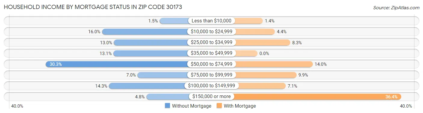 Household Income by Mortgage Status in Zip Code 30173