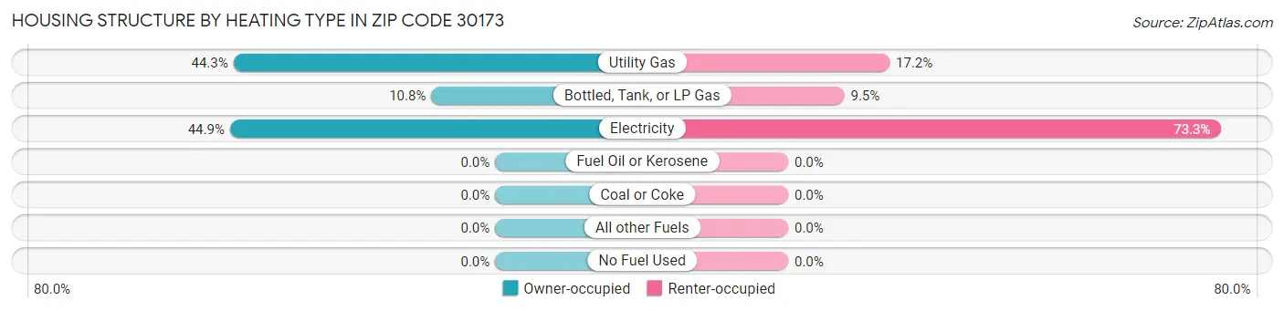 Housing Structure by Heating Type in Zip Code 30173