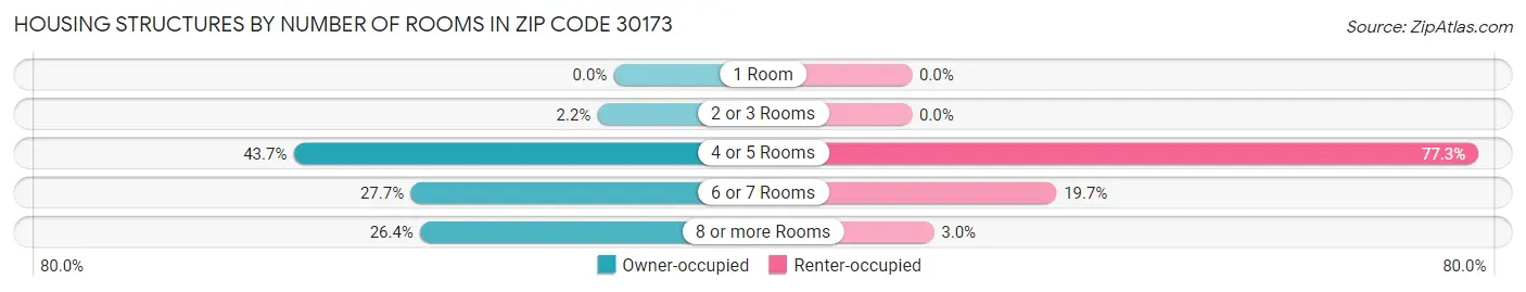 Housing Structures by Number of Rooms in Zip Code 30173