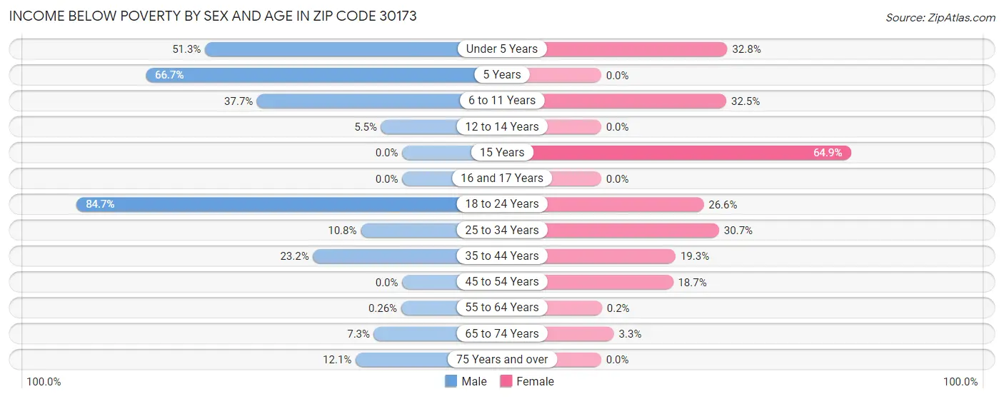 Income Below Poverty by Sex and Age in Zip Code 30173