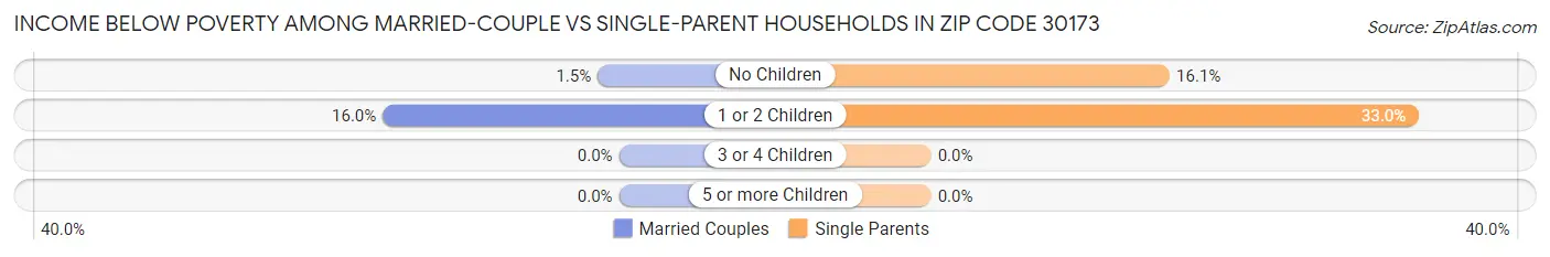 Income Below Poverty Among Married-Couple vs Single-Parent Households in Zip Code 30173