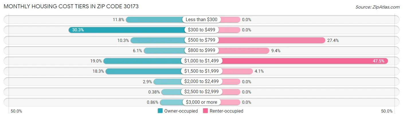 Monthly Housing Cost Tiers in Zip Code 30173