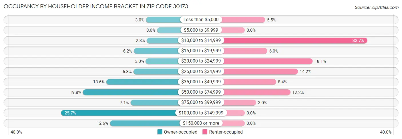 Occupancy by Householder Income Bracket in Zip Code 30173