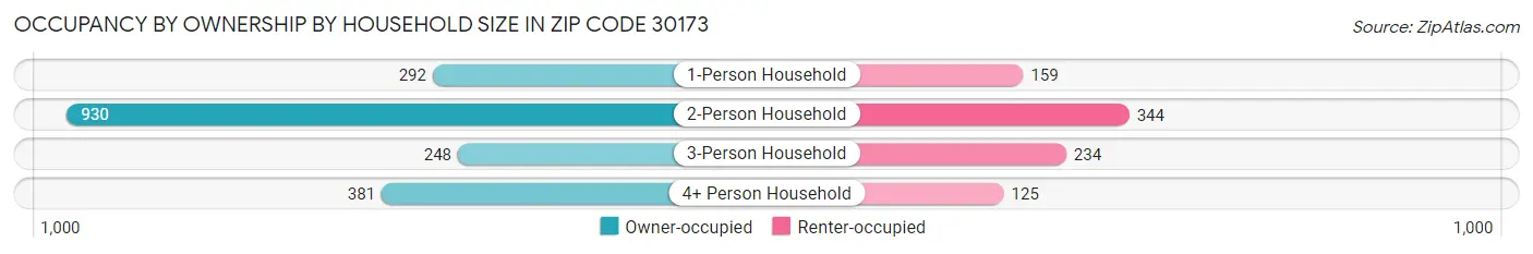 Occupancy by Ownership by Household Size in Zip Code 30173