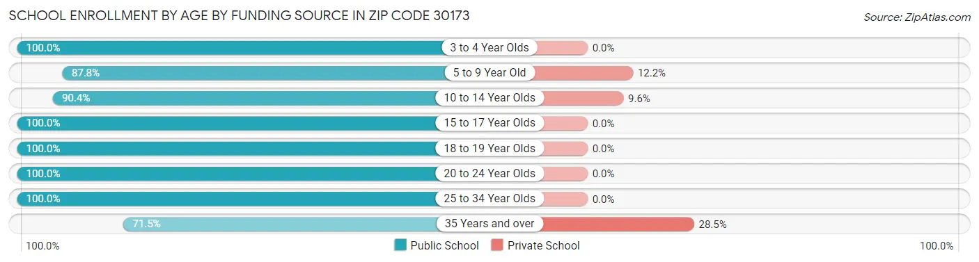 School Enrollment by Age by Funding Source in Zip Code 30173