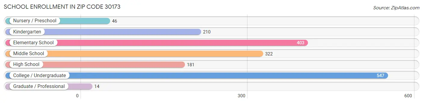 School Enrollment in Zip Code 30173