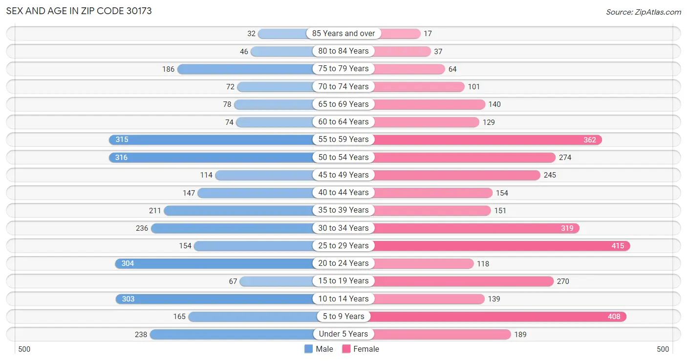 Sex and Age in Zip Code 30173