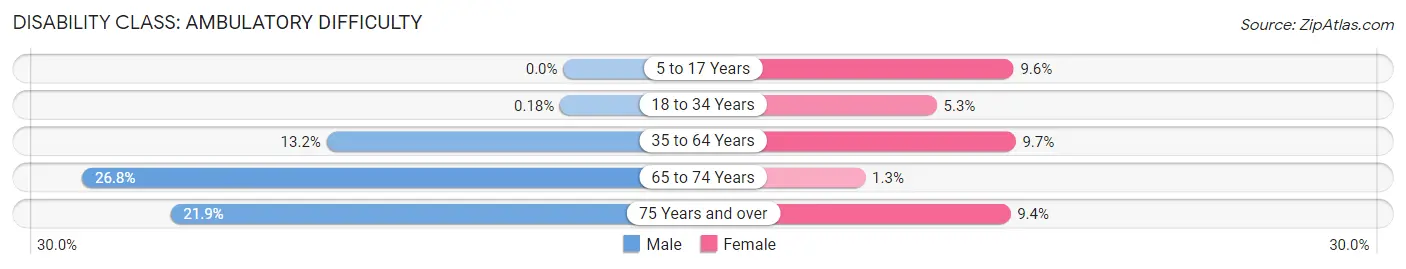 Disability in Zip Code 30175: <span>Ambulatory Difficulty</span>