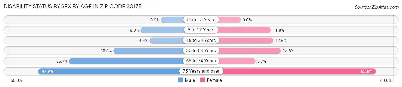 Disability Status by Sex by Age in Zip Code 30175