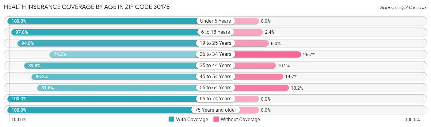 Health Insurance Coverage by Age in Zip Code 30175