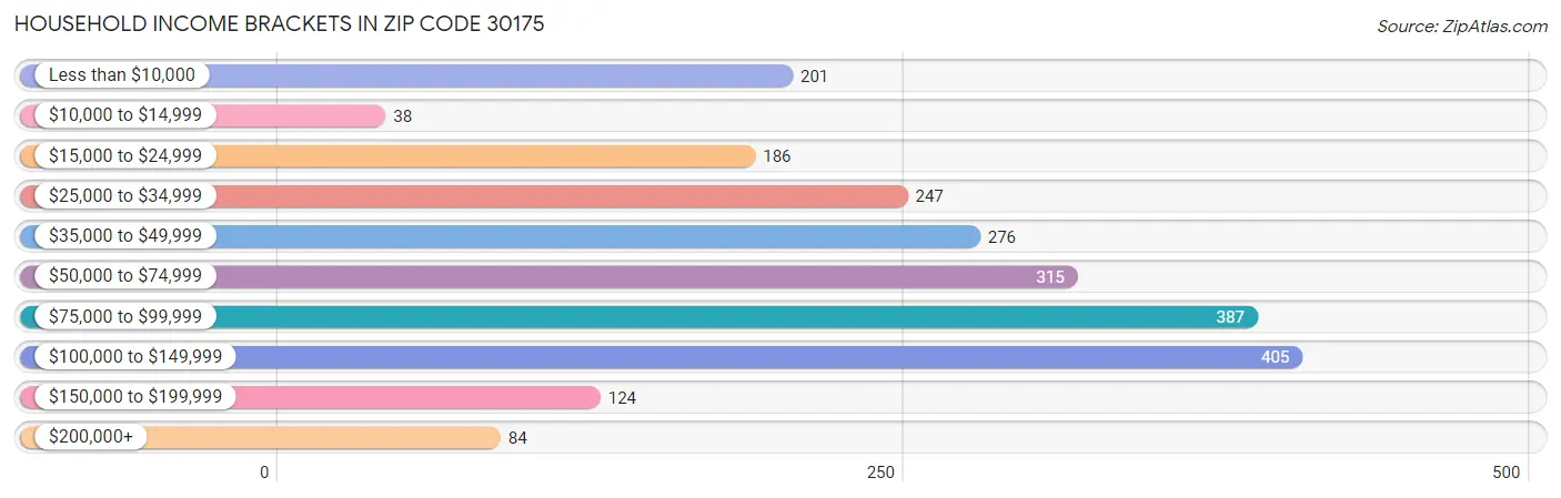 Household Income Brackets in Zip Code 30175