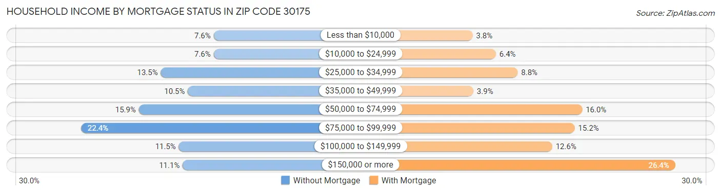 Household Income by Mortgage Status in Zip Code 30175