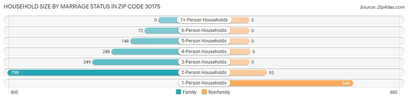 Household Size by Marriage Status in Zip Code 30175