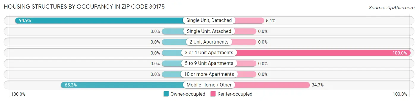 Housing Structures by Occupancy in Zip Code 30175