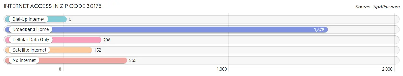 Internet Access in Zip Code 30175