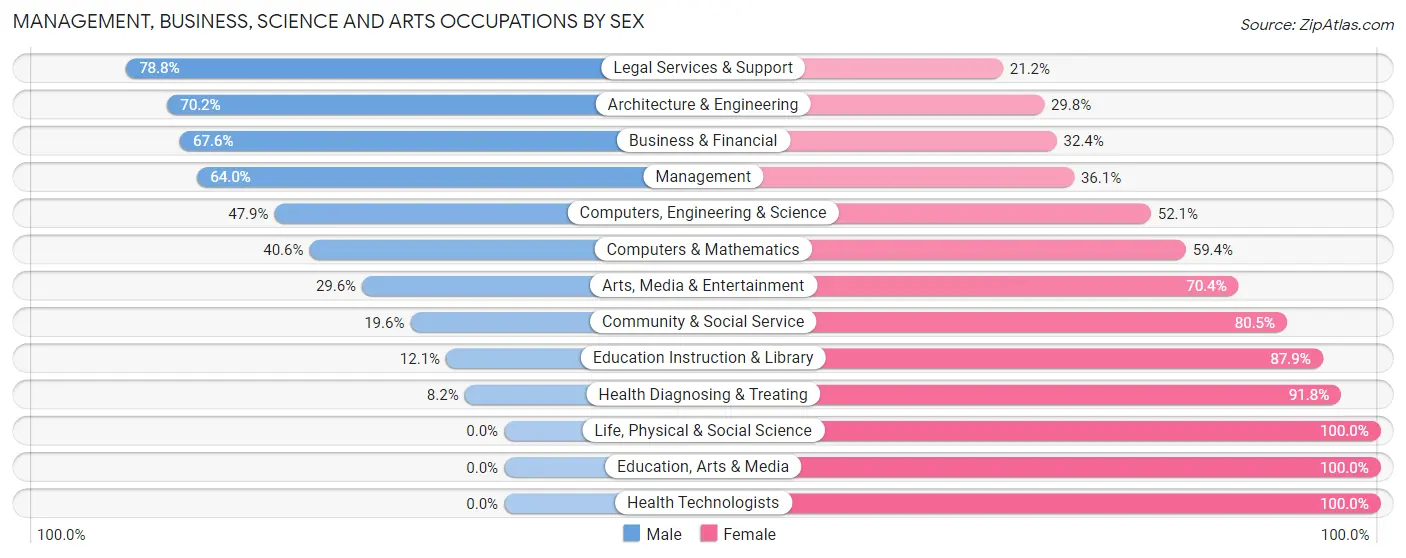 Management, Business, Science and Arts Occupations by Sex in Zip Code 30175