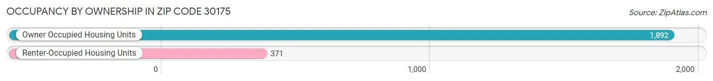 Occupancy by Ownership in Zip Code 30175