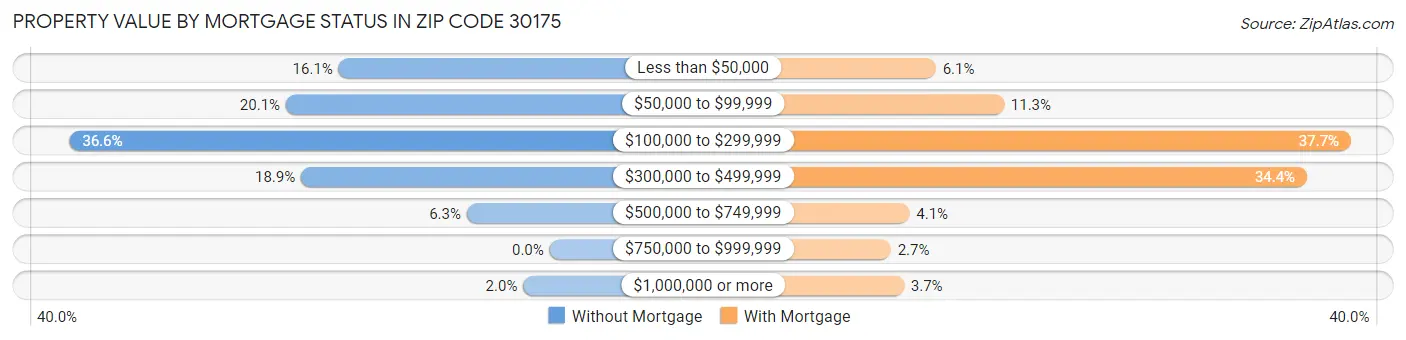 Property Value by Mortgage Status in Zip Code 30175