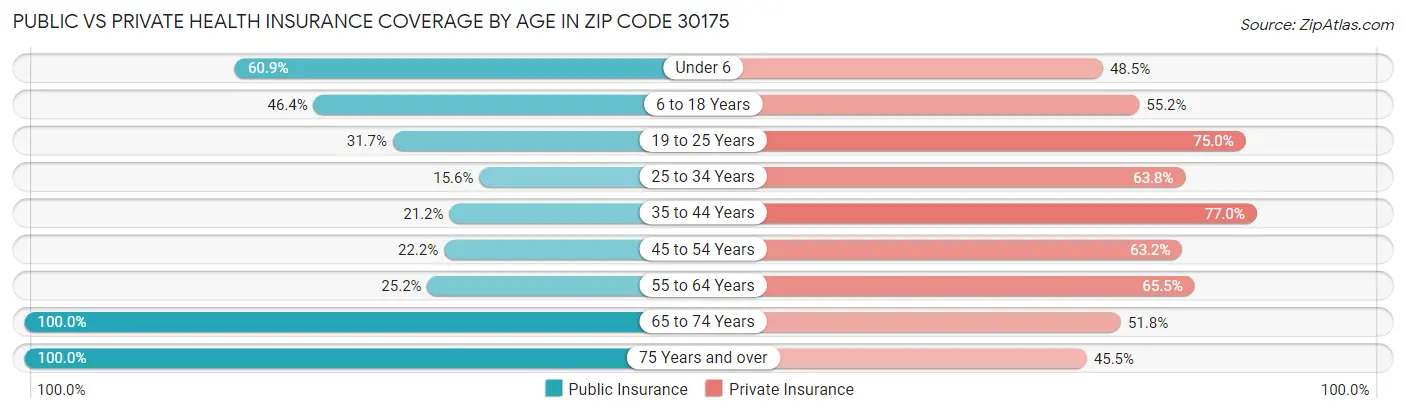 Public vs Private Health Insurance Coverage by Age in Zip Code 30175