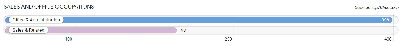 Sales and Office Occupations in Zip Code 30175