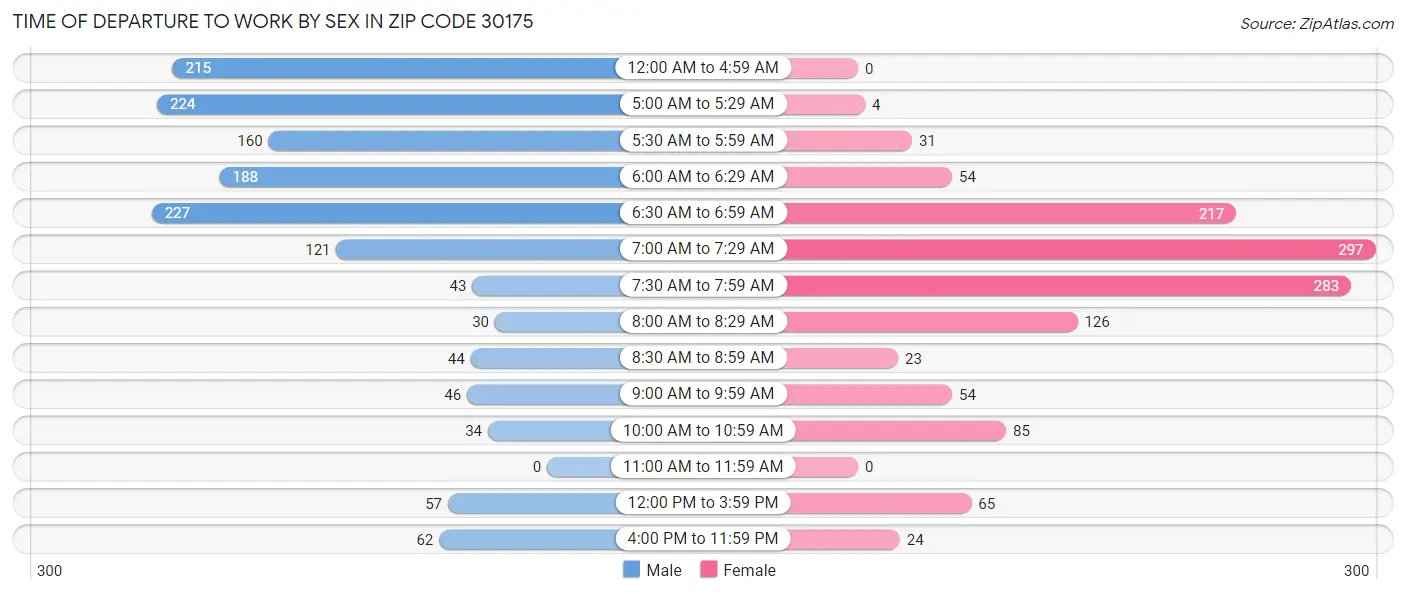 Time of Departure to Work by Sex in Zip Code 30175