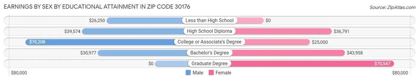 Earnings by Sex by Educational Attainment in Zip Code 30176