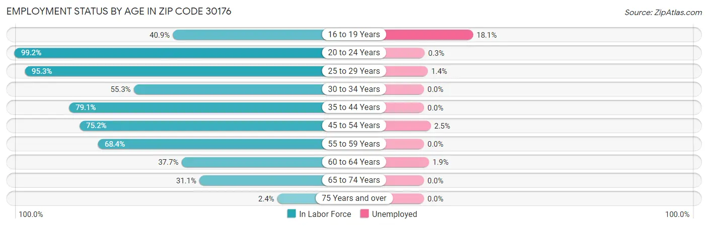 Employment Status by Age in Zip Code 30176