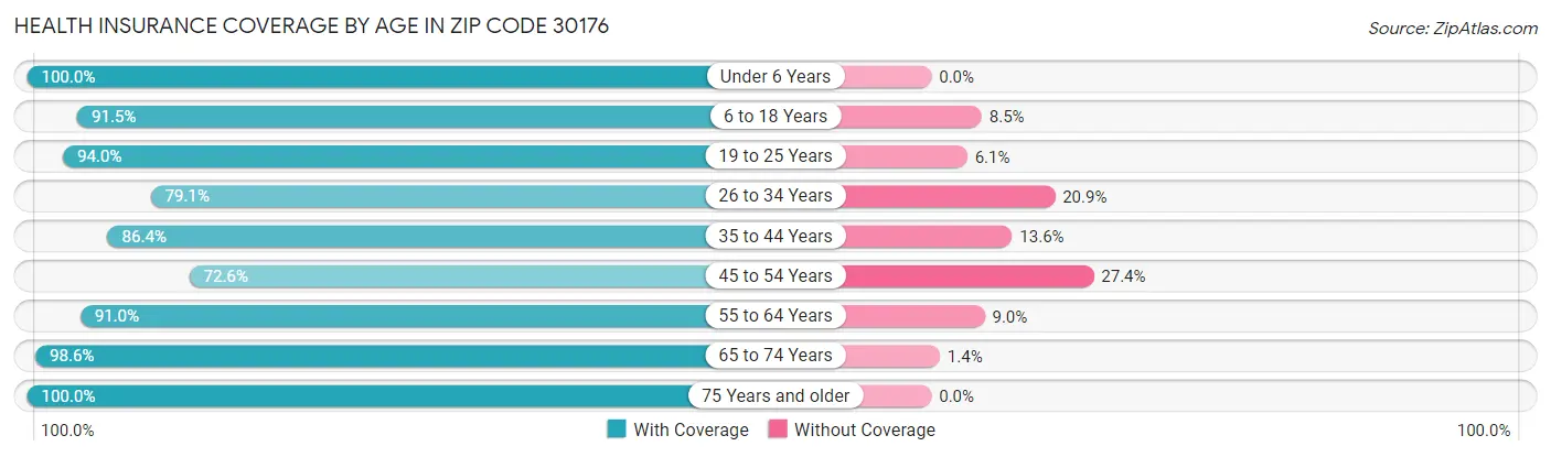 Health Insurance Coverage by Age in Zip Code 30176