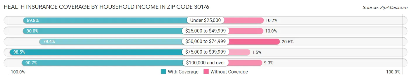 Health Insurance Coverage by Household Income in Zip Code 30176
