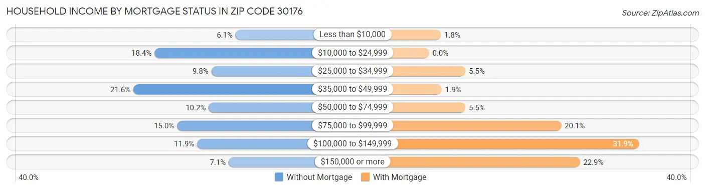 Household Income by Mortgage Status in Zip Code 30176