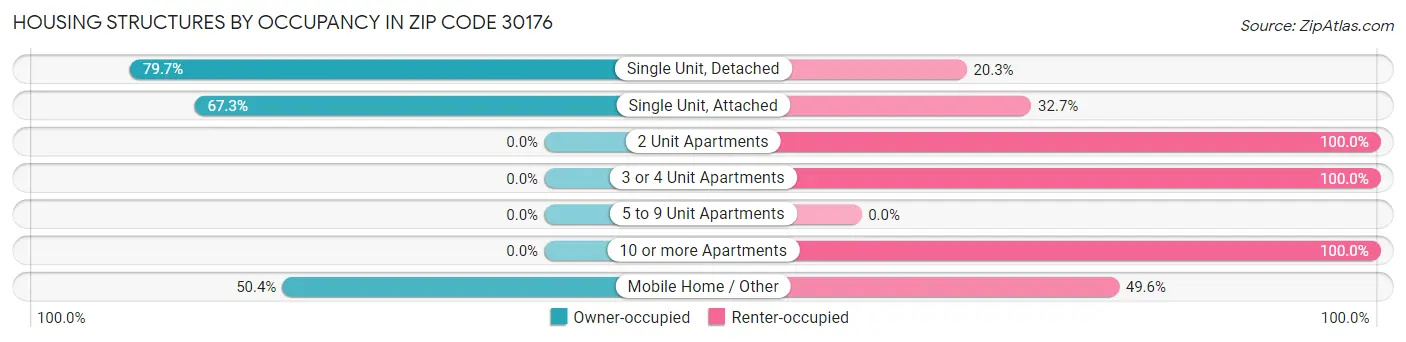 Housing Structures by Occupancy in Zip Code 30176