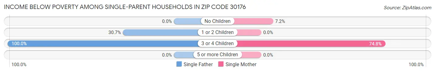 Income Below Poverty Among Single-Parent Households in Zip Code 30176