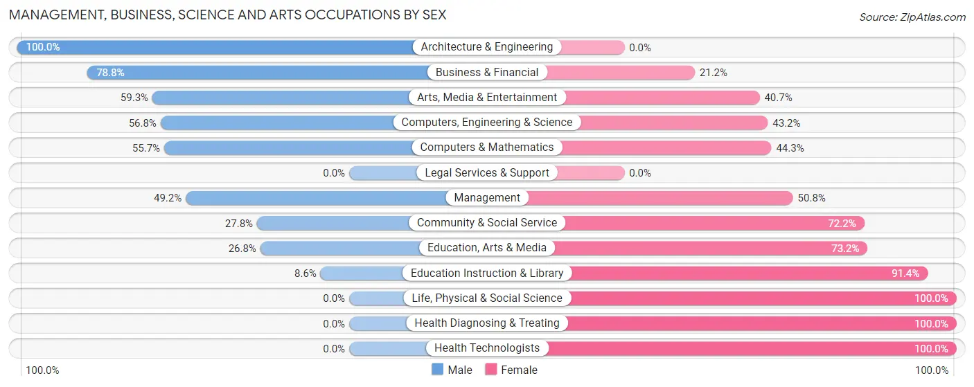 Management, Business, Science and Arts Occupations by Sex in Zip Code 30176