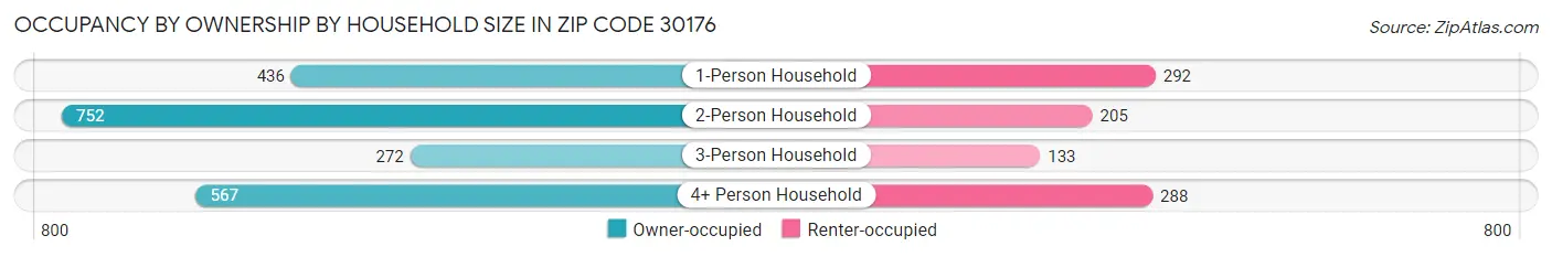 Occupancy by Ownership by Household Size in Zip Code 30176