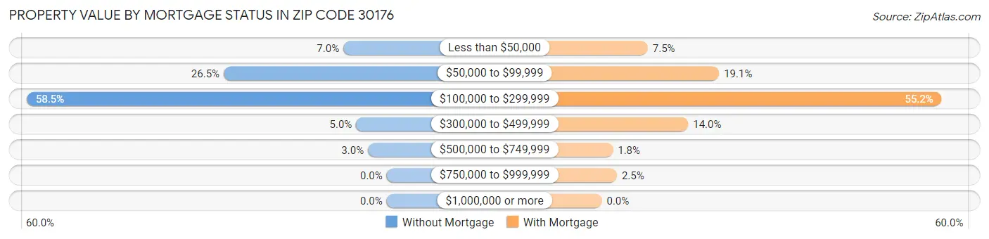 Property Value by Mortgage Status in Zip Code 30176